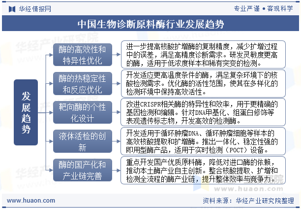 中国生物诊断原料酶行业发展趋势