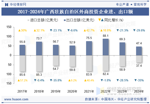 2017-2024年广西壮族自治区外商投资企业进、出口额