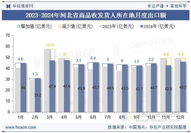 2023-2024年河北省商品收发货人所在地月度出口额