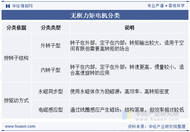 无框力矩电机分类