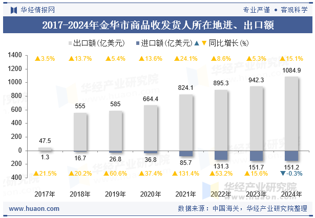 2017-2024年金华市商品收发货人所在地进、出口额