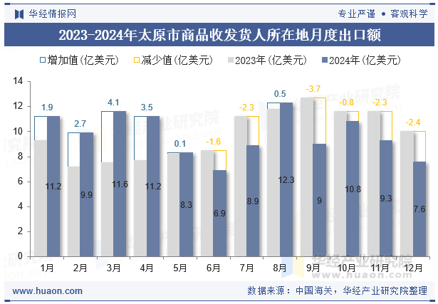 2023-2024年太原市商品收发货人所在地月度出口额