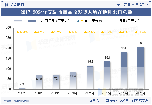 2017-2024年芜湖市商品收发货人所在地进出口总额