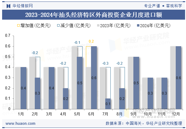 2023-2024年汕头经济特区外商投资企业月度进口额