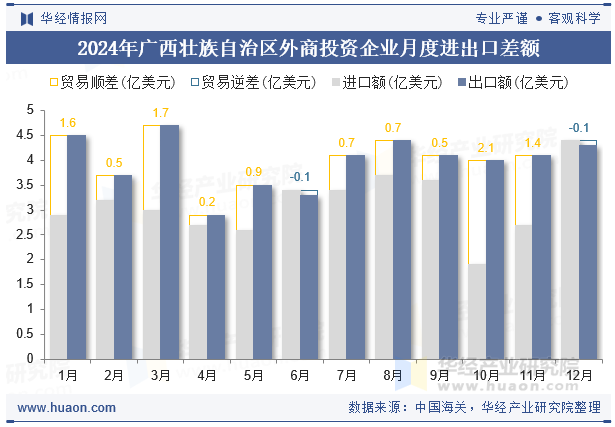 2024年广西壮族自治区外商投资企业月度进出口差额