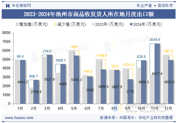 2023-2024年池州市商品收发货人所在地月度出口额