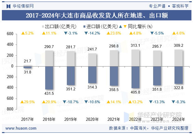 2017-2024年大连市商品收发货人所在地进、出口额