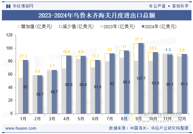 2023-2024年乌鲁木齐海关月度进出口总额