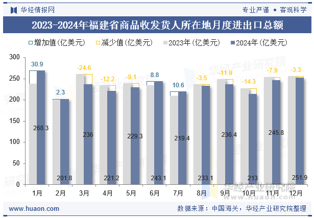 2023-2024年福建省商品收发货人所在地月度进出口总额