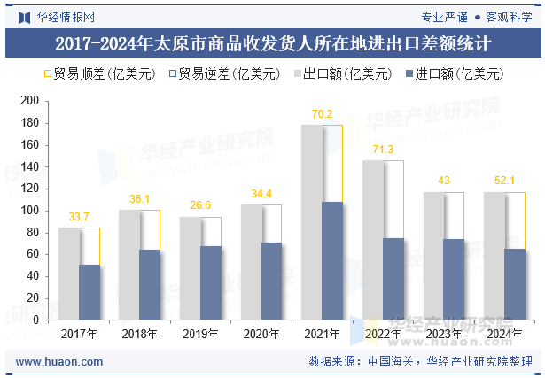 2017-2024年太原市商品收发货人所在地进出口差额统计