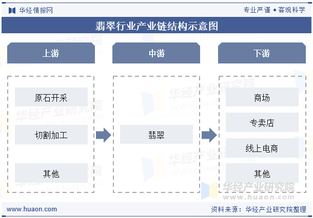 翡翠行业产业链结构示意图