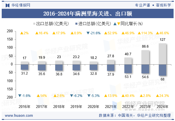 2016-2024年满洲里海关进、出口额