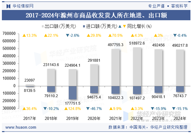 2017-2024年滁州市商品收发货人所在地进、出口额