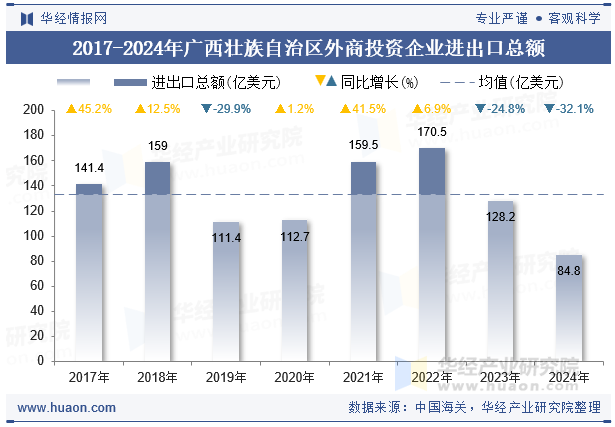 2017-2024年广西壮族自治区外商投资企业进出口总额