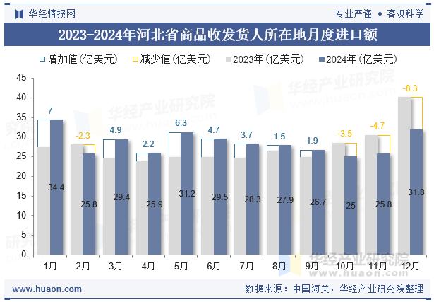 2023-2024年河北省商品收发货人所在地月度进口额