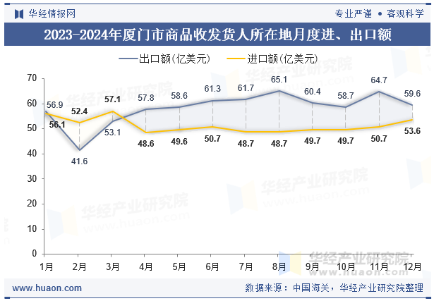 2023-2024年厦门市商品收发货人所在地月度进、出口额