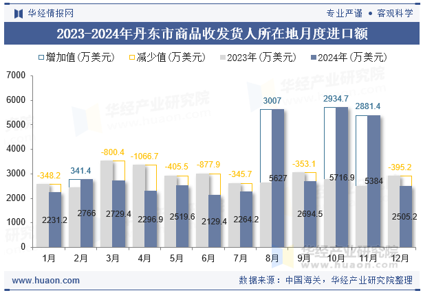 2023-2024年丹东市商品收发货人所在地月度进口额