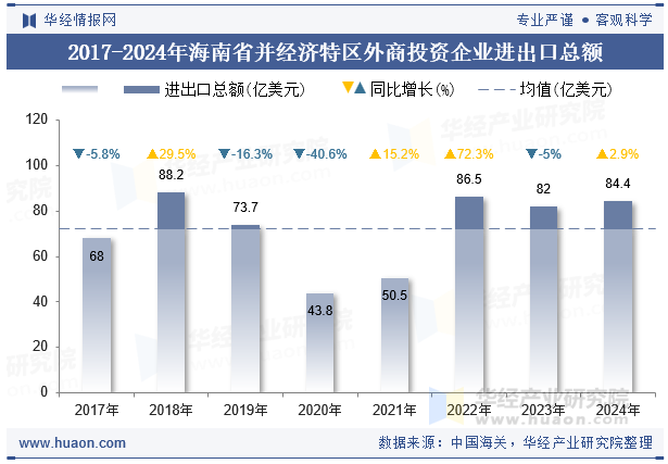 2017-2024年海南省并经济特区外商投资企业进出口总额