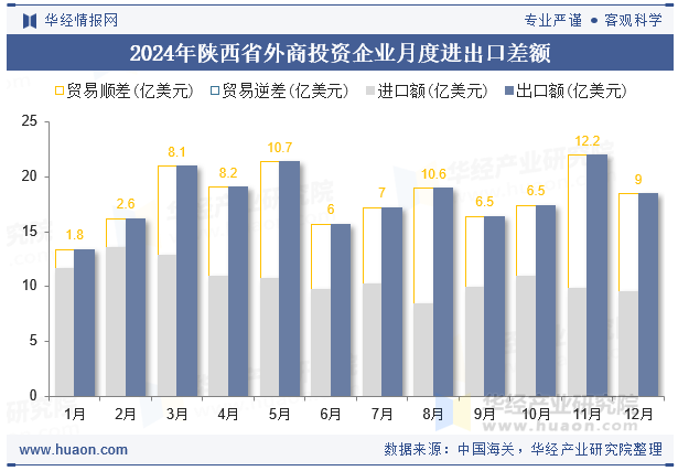 2024年陕西省外商投资企业月度进出口差额