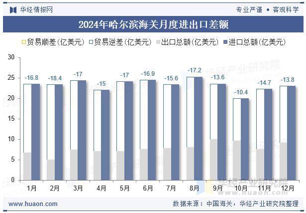 2024年哈尔滨海关月度进出口差额