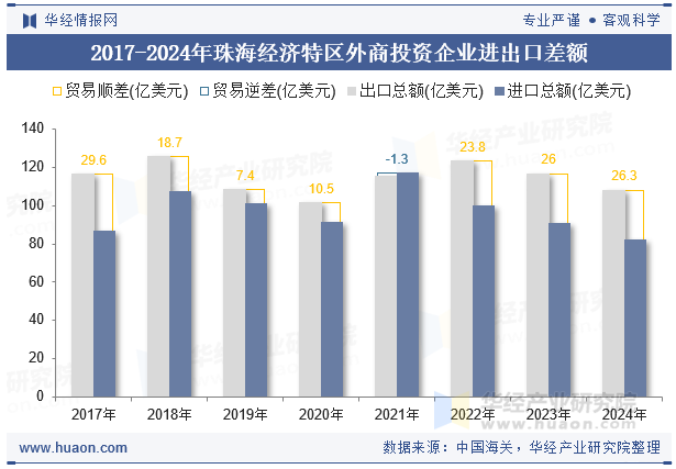 2017-2024年珠海经济特区外商投资企业进出口差额