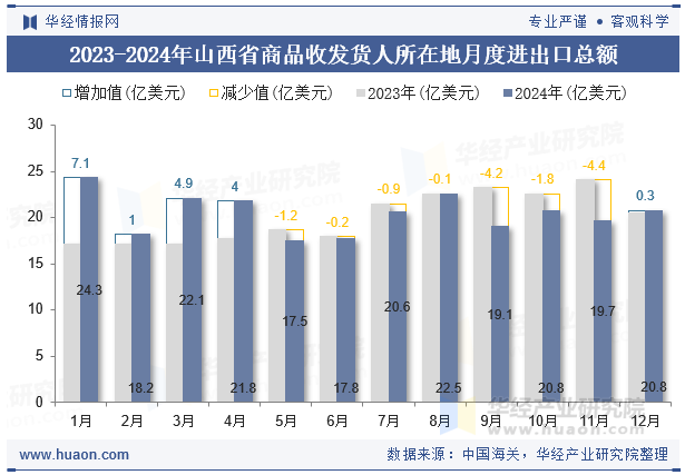 2023-2024年山西省商品收发货人所在地月度进出口总额