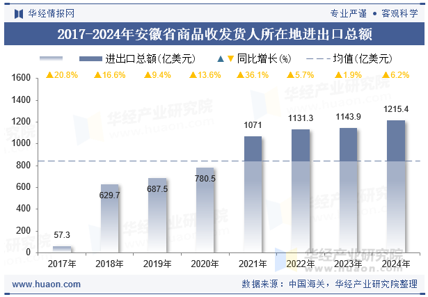 2017-2024年安徽省商品收发货人所在地进出口总额