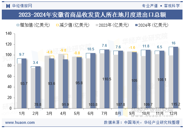 2023-2024年安徽省商品收发货人所在地月度进出口总额