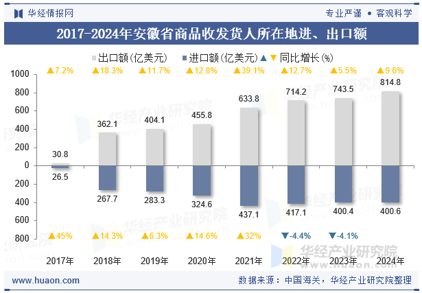 2017-2024年安徽省商品收发货人所在地进、出口额