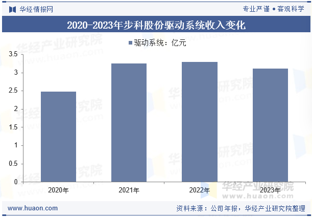 2020-2023年步科股份驱动系统收入变化