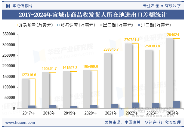 2017-2024年宣城市商品收发货人所在地进出口差额统计