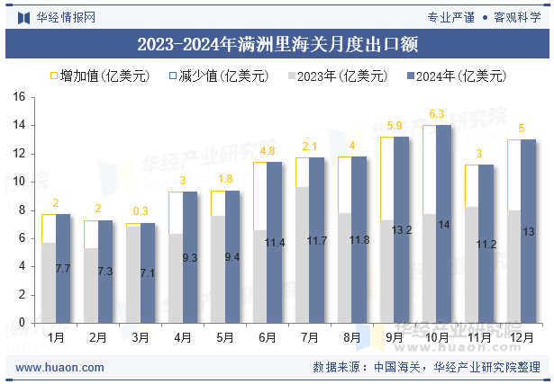 2023-2024年满洲里海关月度出口额