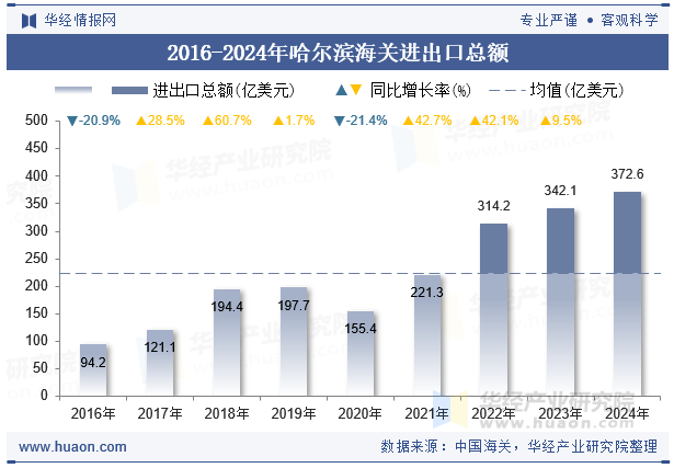 2016-2024年哈尔滨海关进出口总额
