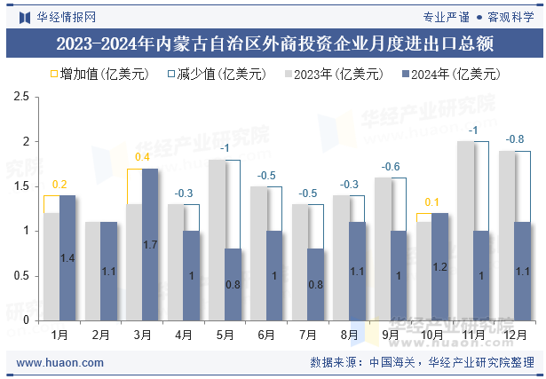 2023-2024年内蒙古自治区外商投资企业月度进出口总额