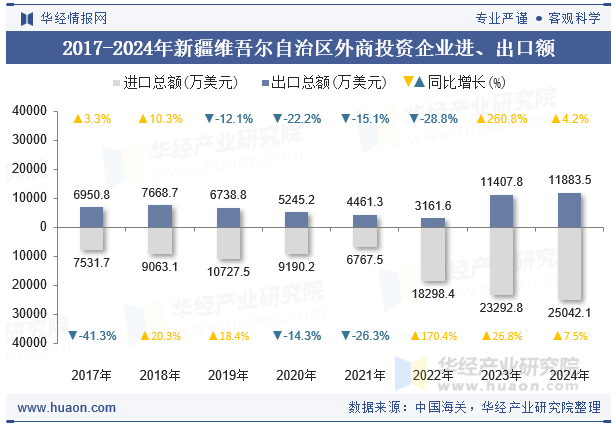 2017-2024年新疆维吾尔自治区外商投资企业进、出口额