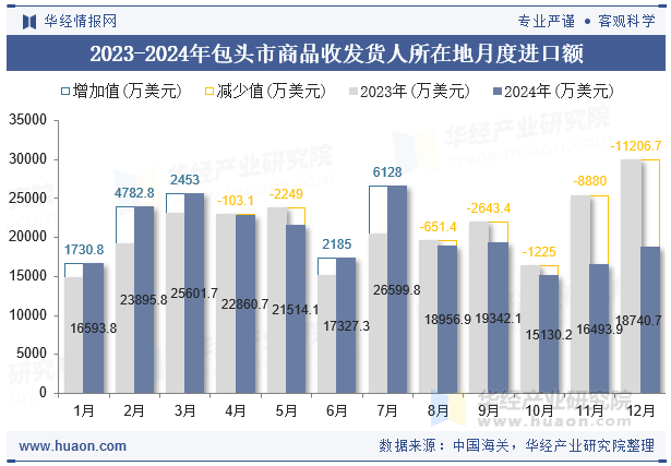 2023-2024年包头市商品收发货人所在地月度进口额