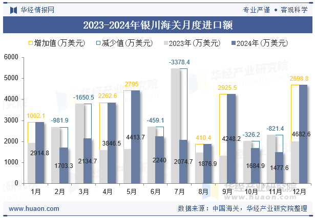 2023-2024年银川海关月度进口额