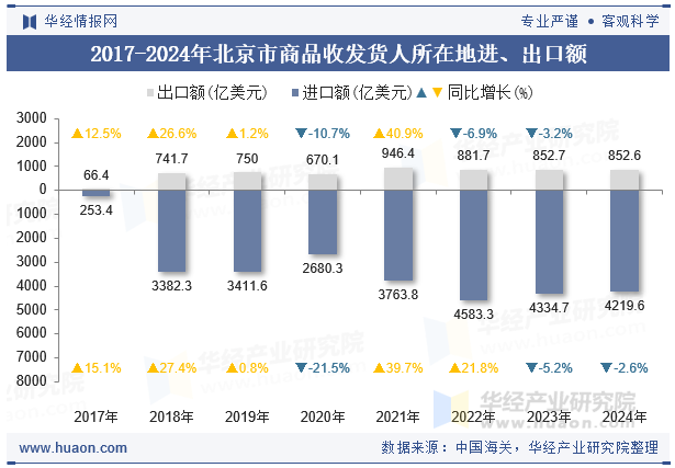 2017-2024年北京市商品收发货人所在地进、出口额