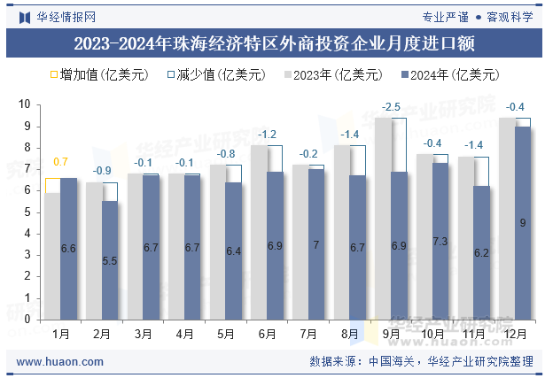 2023-2024年珠海经济特区外商投资企业月度进口额