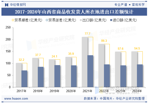 2017-2024年山西省商品收发货人所在地进出口差额统计