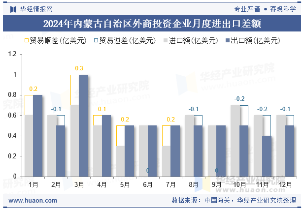 2024年内蒙古自治区外商投资企业月度进出口差额