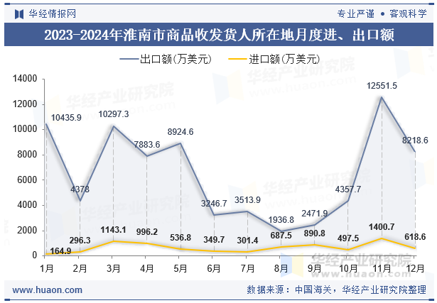 2023-2024年淮南市商品收发货人所在地月度进、出口额