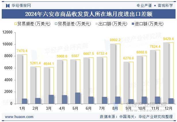 2024年六安市商品收发货人所在地月度进出口差额