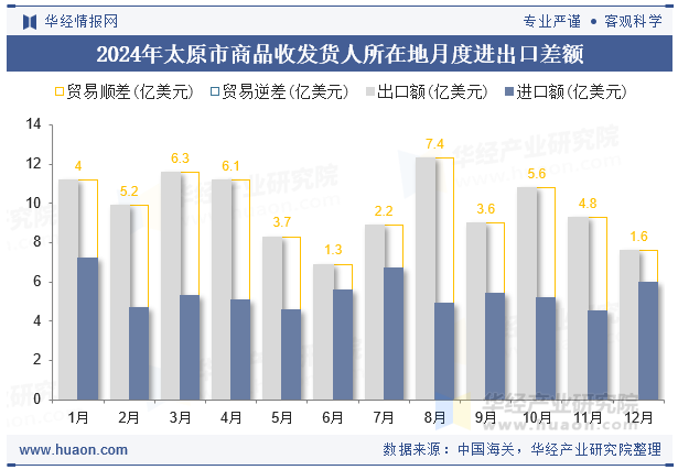 2024年太原市商品收发货人所在地月度进出口差额