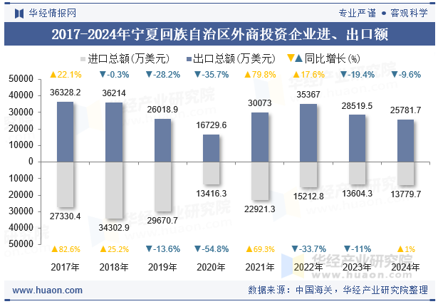 2017-2024年宁夏回族自治区外商投资企业进、出口额