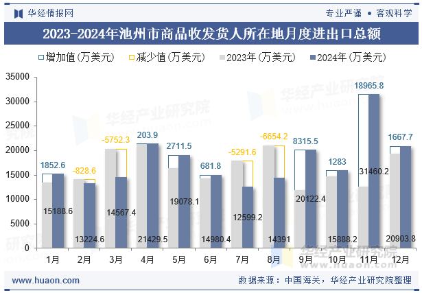 2023-2024年池州市商品收发货人所在地月度进出口总额