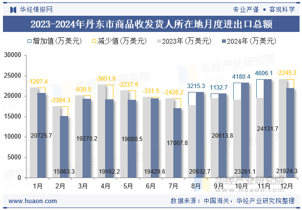 2023-2024年丹东市商品收发货人所在地月度进出口总额