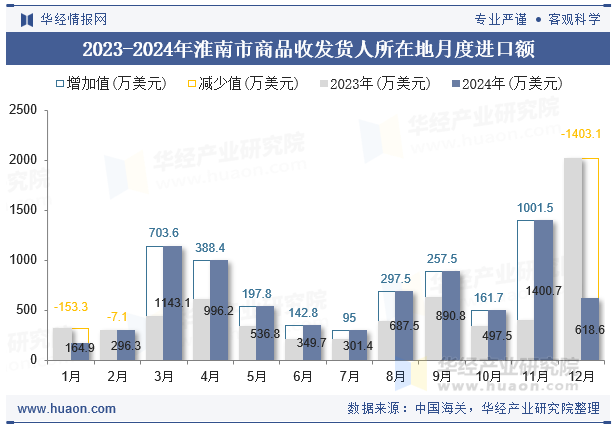 2023-2024年淮南市商品收发货人所在地月度进口额
