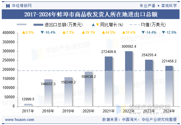 2017-2024年蚌埠市商品收发货人所在地进出口总额