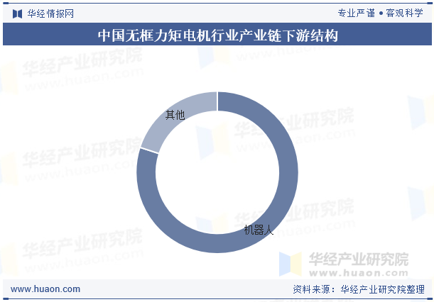中国无框力矩电机行业产业链下游结构